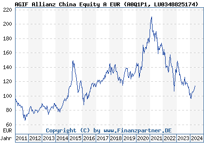 Chart: AGIF Allianz China Equity A EUR) | LU0348825174